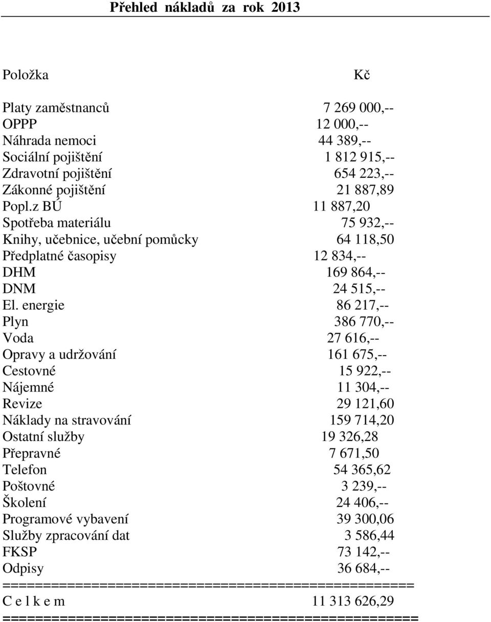 energie 86 217,-- Plyn 386 770,-- Voda 27 616,-- Opravy a udržování 161 675,-- Cestovné 15 922,-- Nájemné 11 304,-- Revize 29 121,60 Náklady na stravování 159 714,20 Ostatní služby 19 326,28