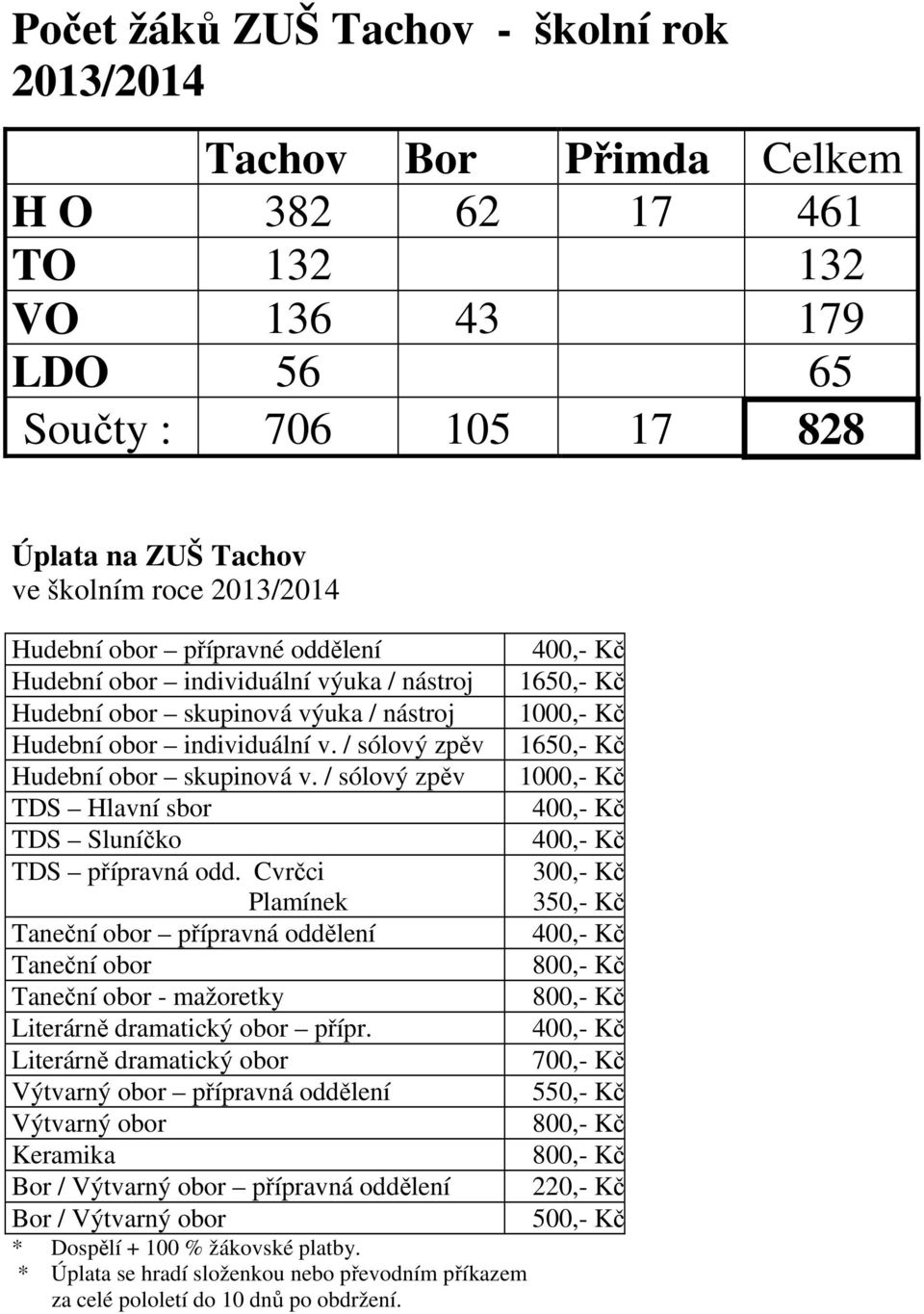 / sólový zpěv TDS Hlavní sbor TDS Sluníčko TDS přípravná odd. Cvrčci Plamínek Taneční obor přípravná oddělení Taneční obor Taneční obor - mažoretky Literárně dramatický obor přípr.