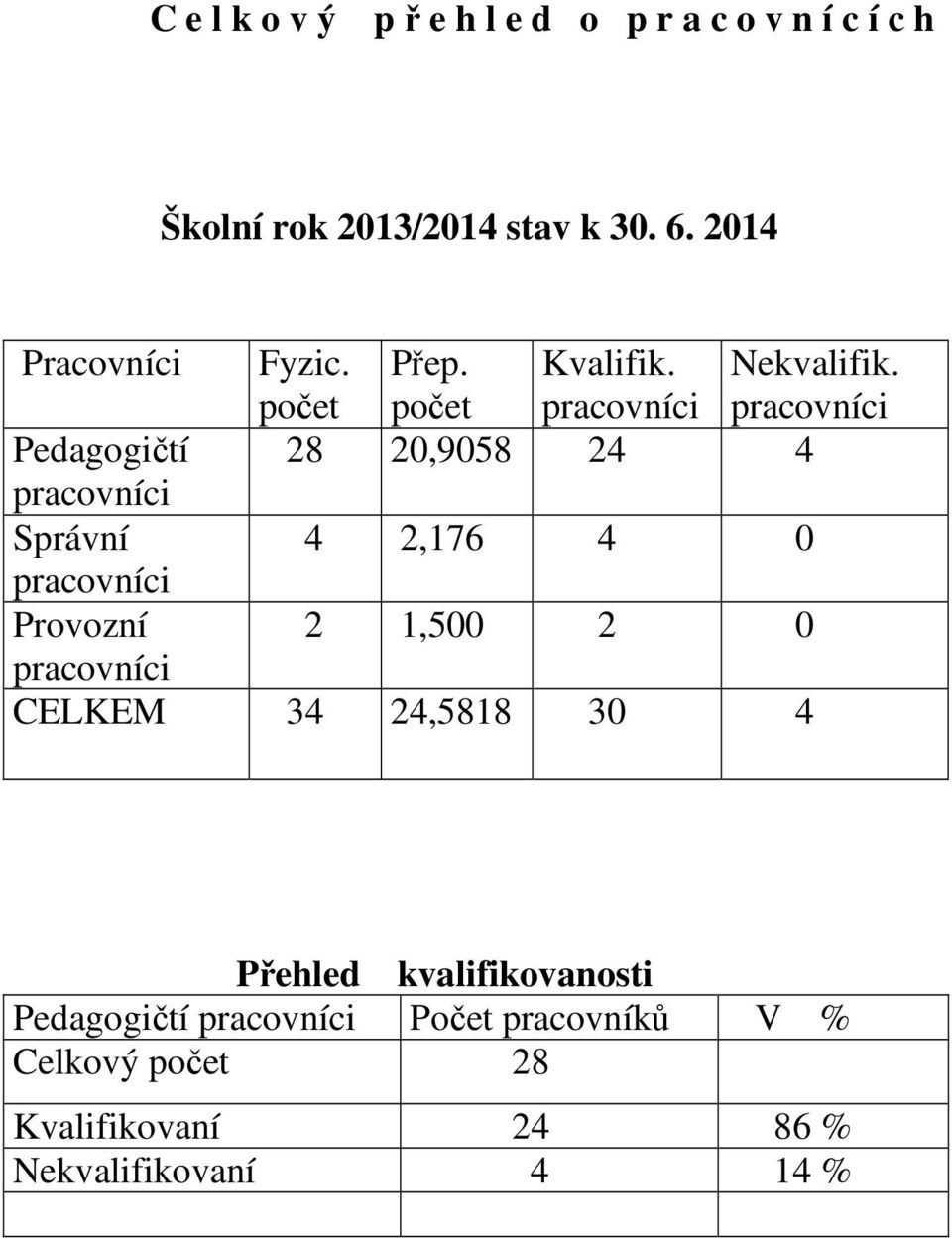 pracovníci Pedagogičtí 28 20,9058 24 4 pracovníci Správní 4 2,176 4 0 pracovníci Provozní 2 1,500 2 0