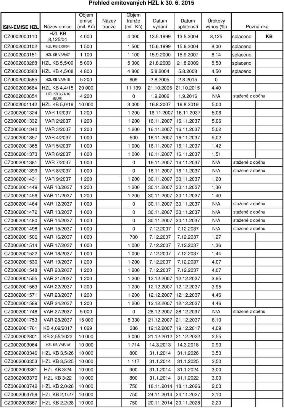 1999 15.6.2004 8,00 splaceno CZ0002000151 HZL KB VAR/07 1 100 1 100 15.9.2000 15.9.2007 6,14 splaceno CZ0002000268 HZL KB 5,5/09 5 000 5 000 21.8.2003 21.8.2009 5,50 splaceno CZ0002000383 HZL KB 4,5/08 4 800 4 800 5.