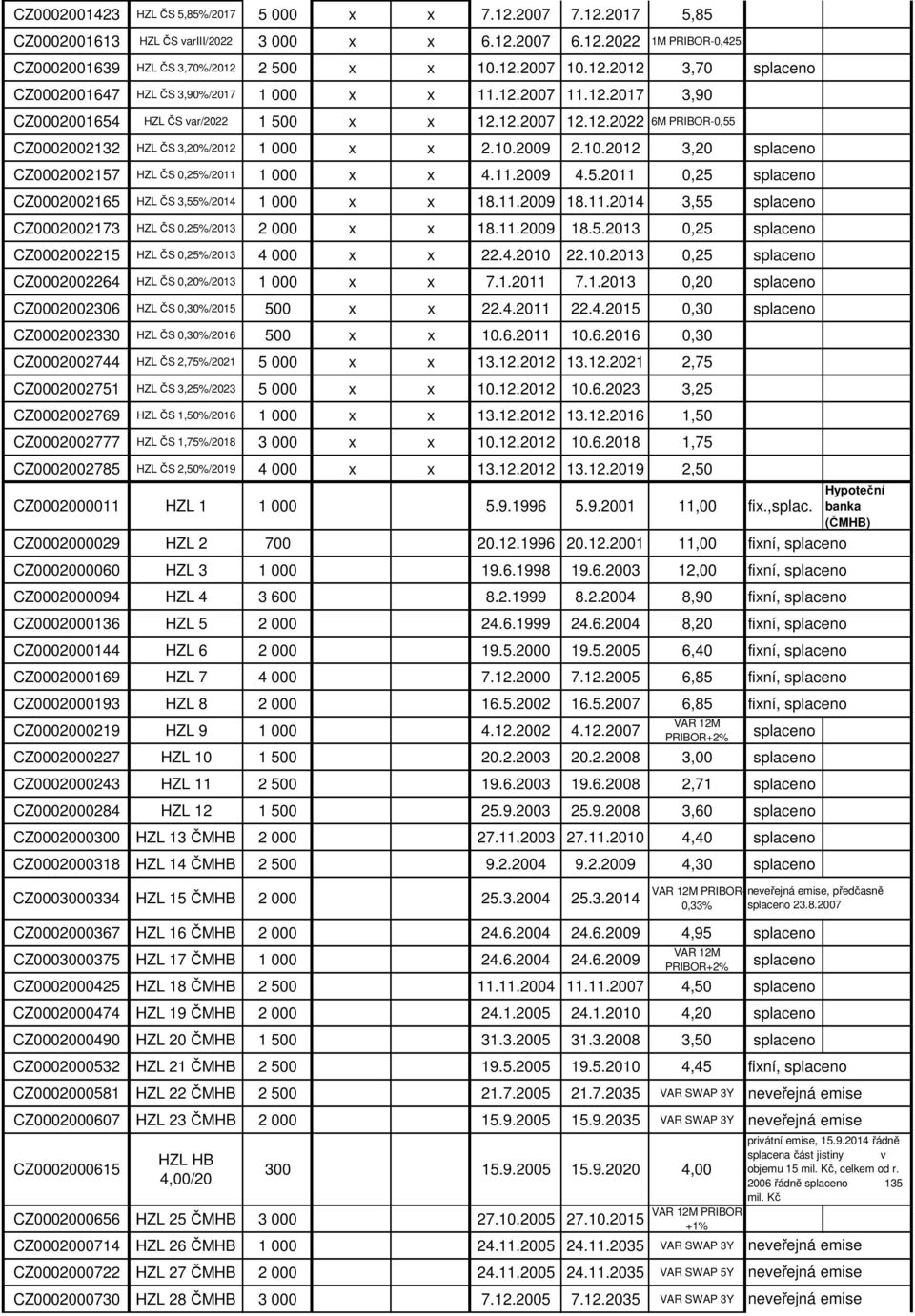 10.2009 2.10.2012 3,20 splaceno CZ0002002157 HZL ČS 0,25%/2011 1 000 x x 4.11.2009 4.5.2011 0,25 splaceno CZ0002002165 HZL ČS 3,55%/2014 1 000 x x 18.11.2009 18.11.2014 3,55 splaceno CZ0002002173 HZL ČS 0,25%/2013 2 000 x x 18.