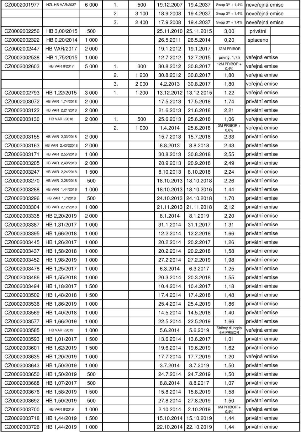 7.2015 pevný, 1,75 12M PRIBOR + CZ0002002603 HB VAR II/2017 5 000 1. 300 30.8.2012 30.8.2017 0,4% 2. 1 200 30.8.2012 30.8.2017 1,80 3. 2 000 4.2.2013 30.8.2017 1,80 CZ0002002793 HB 1,22/2015 3 000 1.
