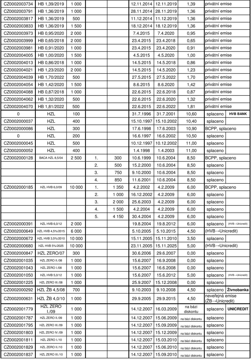 5.2015 4.5.2020 1,00 CZ0002004013 HB 0,86/2018 1 000 14.5.2015 14.5.2018 0,86 CZ0002004021 HB 1,23/2020 2 000 14.5.2015 14.5.2020 1,23 CZ0002004039 HB 1,70/2022 500 27.5.2015 27.5.2022 1,70 CZ0002004054 HB 1,42/2020 1 500 8.