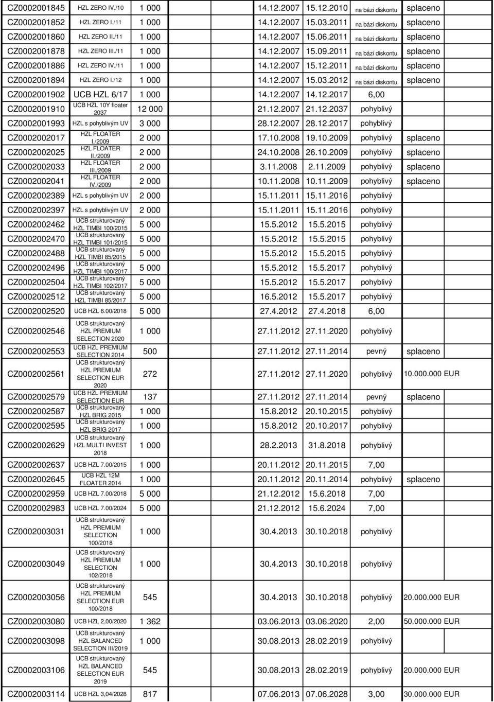 /12 1 000 14.12.2007 15.03.2012 na bázi diskontu splaceno CZ0002001902 UCB HZL 6/17 1 000 14.12.2007 14.12.2017 6,00 UCB HZL 10Y floater CZ0002001910 12 000 21.12.2007 21.12.2037 pohyblivý 2037 CZ0002001993 HZL s pohyblivým UV 3 000 28.