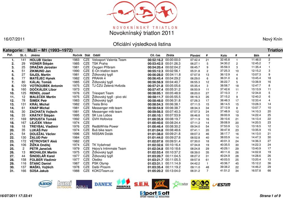 4 1 4. 51 ZIKMUND Jan 1990 CZE E-On triatlon team 00:55:12.3 00:02:56.1 05:31.8 2 37:25.3 10 12:15.2 3 5. 27 SAJDL Martin 1981 CZE Žižkovský tygři 00:56:28.0 00:04:11.8 07:07.8 13 36:12.9 4 13:07.