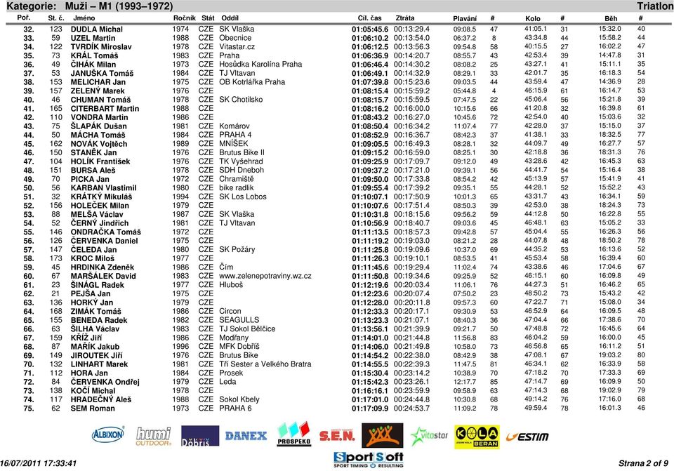 8 31 36. 49 ČIHÁK Milan 1973 CZE Hosůdka Karolína Praha 01:06:46.4 00:14:30.2 08:08.2 25 43:27.1 41 15:11.1 35 37. 53 JANUŠKA Tomáš 1984 CZE TJ Vltavan 01:06:49.1 00:14:32.9 08:29.1 33 42:01.