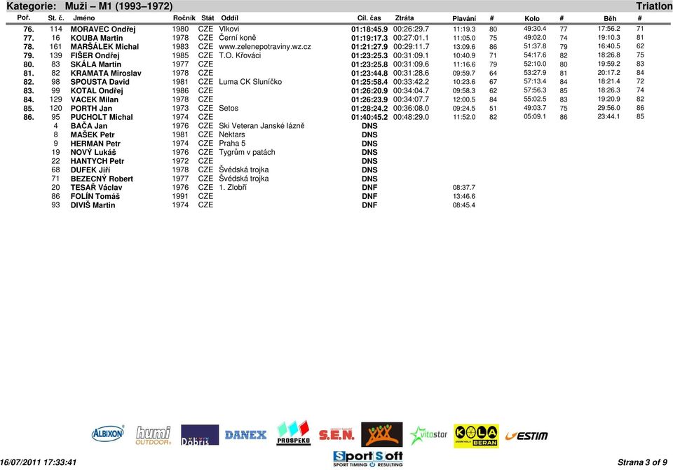 1 10:40.9 71 54:17.6 82 18:26.8 75 80. 83 SKÁLA Martin 1977 CZE 01:23:25.8 00:31:09.6 11:16.6 79 52:10.0 80 19:59.2 83 81. 82 KRAMATA Miroslav 1978 CZE 01:23:44.8 00:31:28.6 09:59.7 64 53:27.