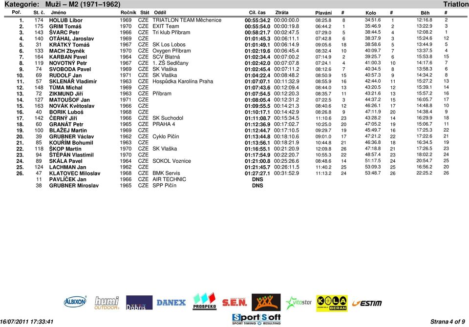 31 KRÁTKÝ Tomáš 1967 CZE SK Los Lobos 01:01:49.1 00:06:14.9 09:05.6 18 38:58.6 5 13:44.9 5 6. 133 MACH Zbyněk 1970 CZE Oxygen Příbram 01:02:19.6 00:06:45.4 08:32.4 10 40:09.7 7 13:37.5 4 7.