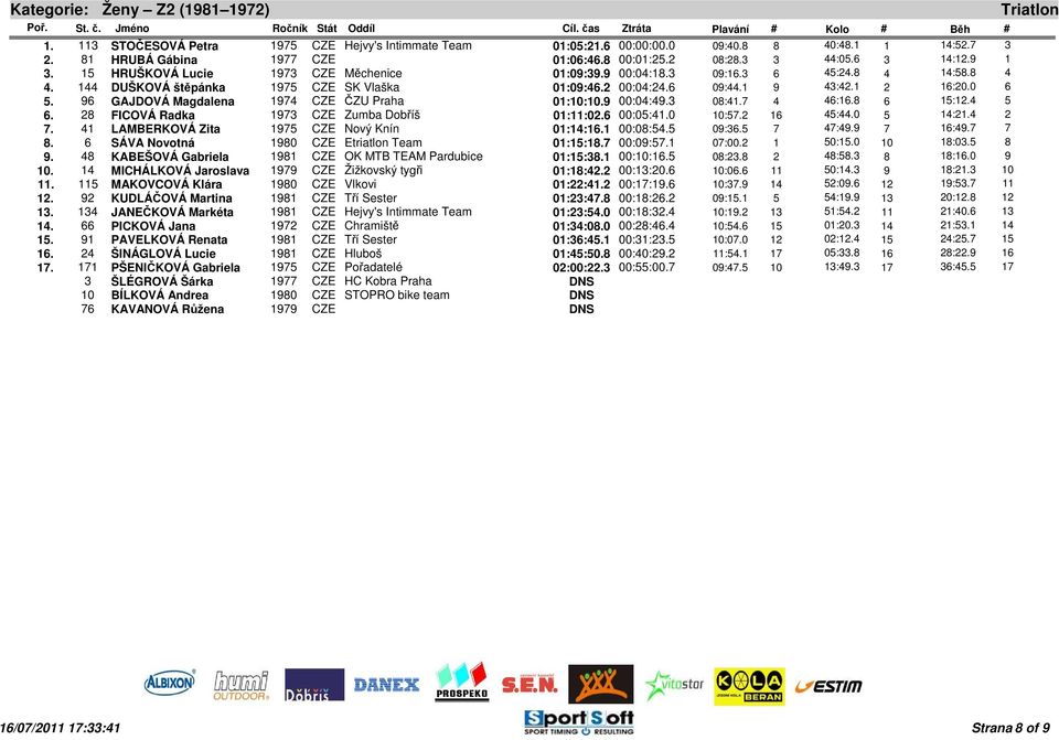 0 6 5. 96 GAJDOVÁ Magdalena 1974 CZE ČZU Praha 01:10:10.9 00:04:49.3 08:41.7 4 46:16.8 6 15:12.4 5 6. 28 FICOVÁ Radka 1973 CZE Zumba Dobříš 01:11:02.6 00:05:41.0 10:57.2 16 45:44.0 5 14:21.4 2 7.