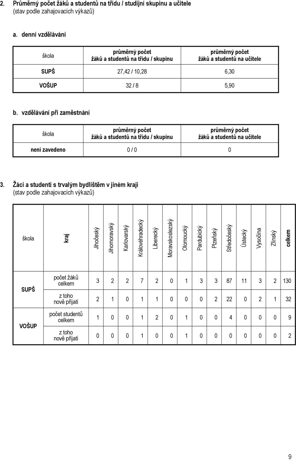 vzdělávání při zaměstnání škola průměrný počet žáků a studentů na třídu / skupinu průměrný počet žáků a studentů na učitele není zavedeno 0 / 0 0 3.