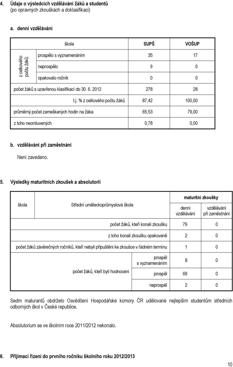 % z celkového počtu žáků 87,42 100,00 průměrný počet zameškaných hodin na žáka 65,53 79,00 z toho neomluvených 0,78 0,00 b. vzdělávání při zaměstnání Není zavedeno. 5.