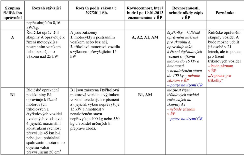 h-1 nebo jsou poháněná spalovacím motorem o objemu válců převyšujícím 50 cm 3 A jsou zařazeny 1. motocykly s postranním vozíkem nebo bez něj, 2.