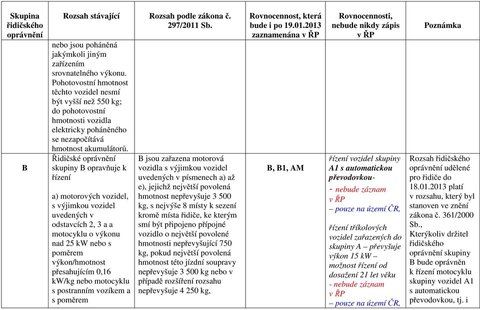 skupiny B opravňuje k řízení a) motorových vozidel, s výjimkou vozidel uvedených v odstavcích 2, 3 a a motocyklu o výkonu nad 25 kw nebo s poměrem výkon/hmotnost přesahujícím 0,16 kw/kg nebo