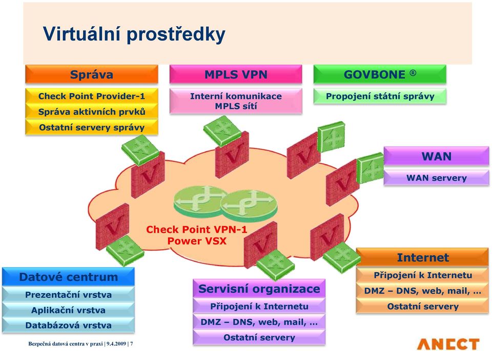 Aplikační Databázová Bezpečná datová centra v praxi 9.4.