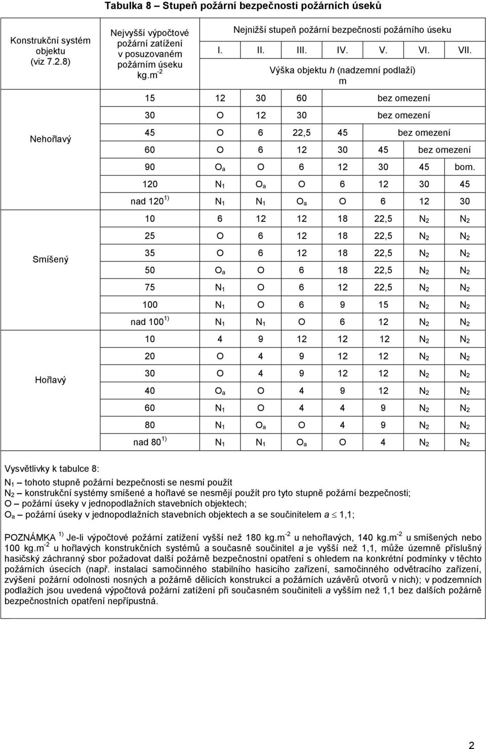 Výška objektu h (nadzemní podlaží) m 15 12 30 bez omezení 30 O 12 30 bez omezení Nehořlavý 45 O 6 22,5 45 bez omezení O 6 12 30 45 bez omezení 90 O a O 6 12 30 45 bom.
