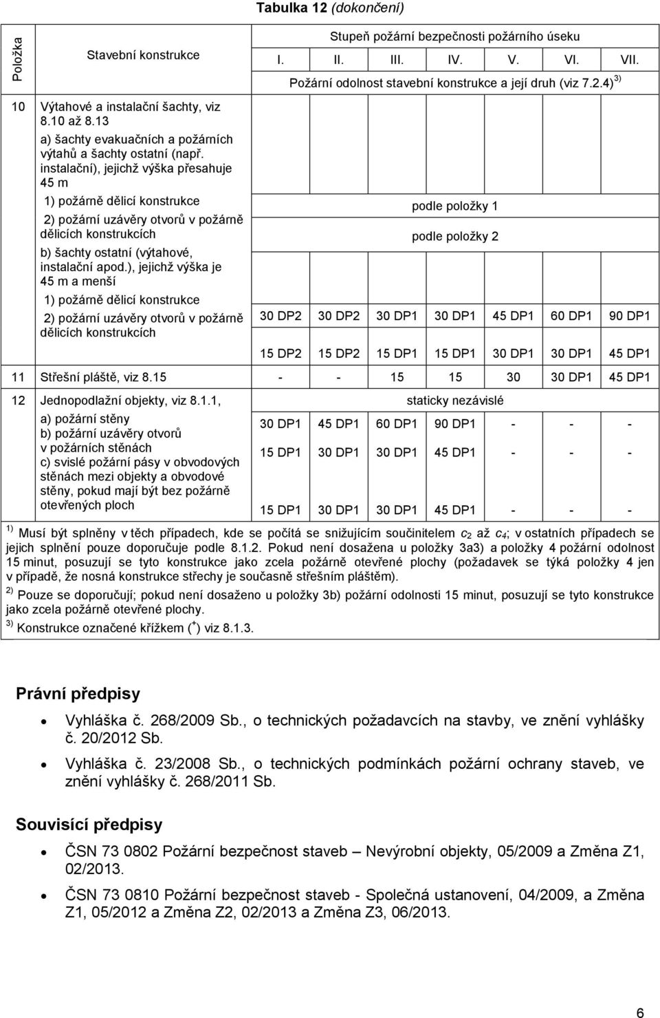 ), jejichž výška je 45 m a menší 1) požárně dělicí konstrukce 2) požární uzávěry otvorů v požárně dělicích konstrukcích Tabulka 12 (dokončení) Stupeň požární bezpečnosti požárního úseku I. II. III.