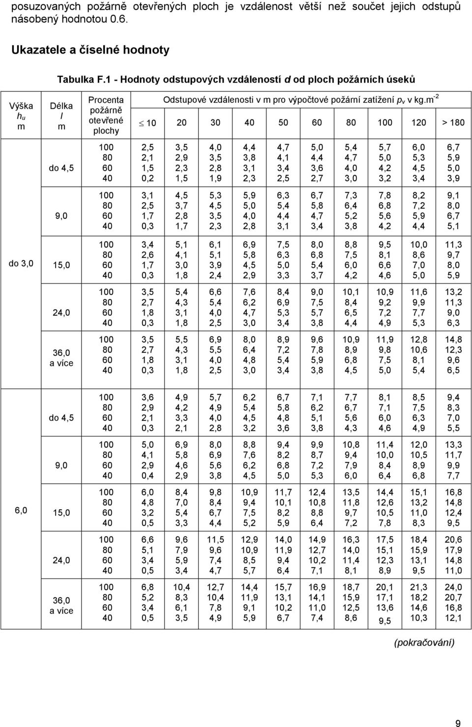 m -2 10 20 30 50 120 > 1 do 4,5 2,5 2,1 1,5 0,2 3,5 2,9 2,3 1,5 4,0 3,5 2,8 1,9 4,4 3,8 3,1 2,3 4,7 4,1 3,4 2,5 5,0 4,4 3,6 2,7 5,4 4,7 4,0 3,0 5,7 5,0 4,2 3,2 6,0 5,3 4,5 3,4 6,7 5,9 5,0 3,9 9,0 3,1