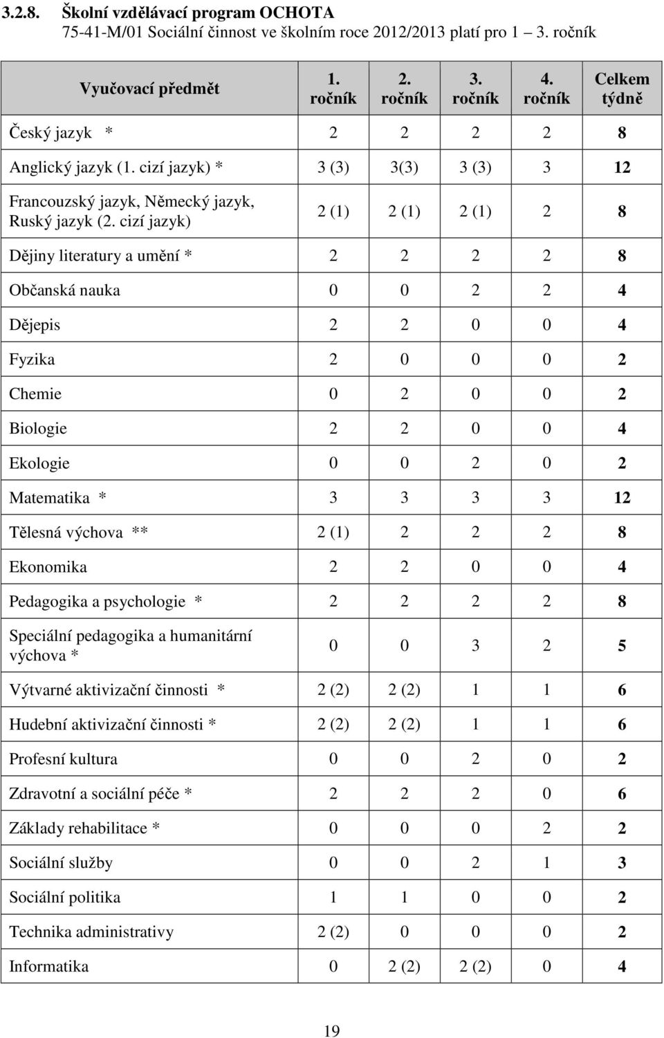 cizí jazyk) 2 (1) 2 (1) 2 (1) 2 8 Dějiny literatury a umění * 2 2 2 2 8 Občanská nauka 0 0 2 2 4 Dějepis 2 2 0 0 4 Fyzika 2 0 0 0 2 Chemie 0 2 0 0 2 Biologie 2 2 0 0 4 Ekologie 0 0 2 0 2 Matematika *