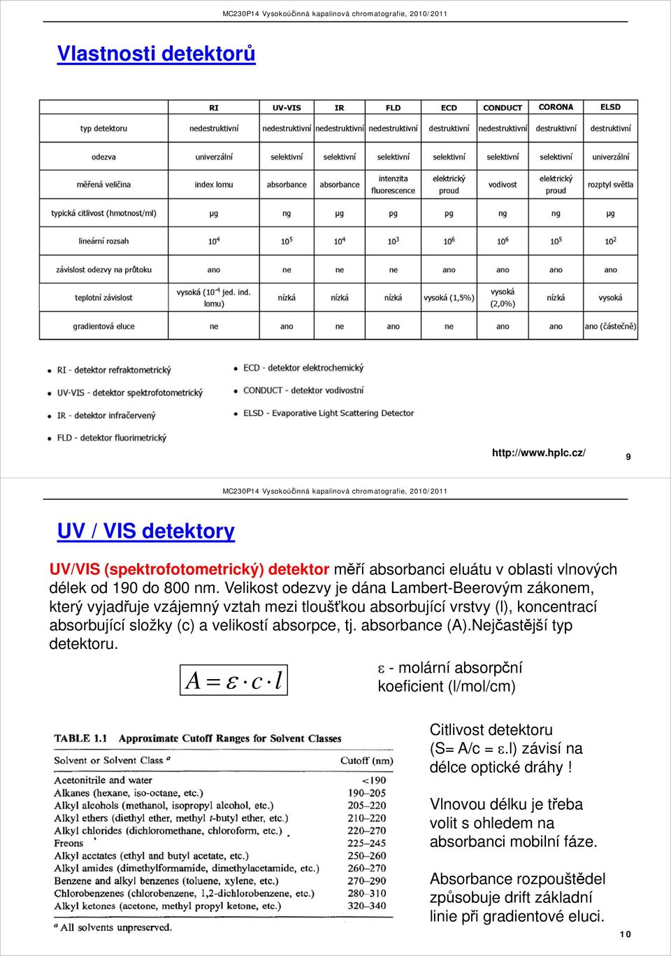 velikostí absorpce, tj. absorbance (A).Nejčastější typ detektoru. A = ε c l ε - molární absorpční koeficient (l/mol/cm) Citlivost detektoru (S= A/c = ε.