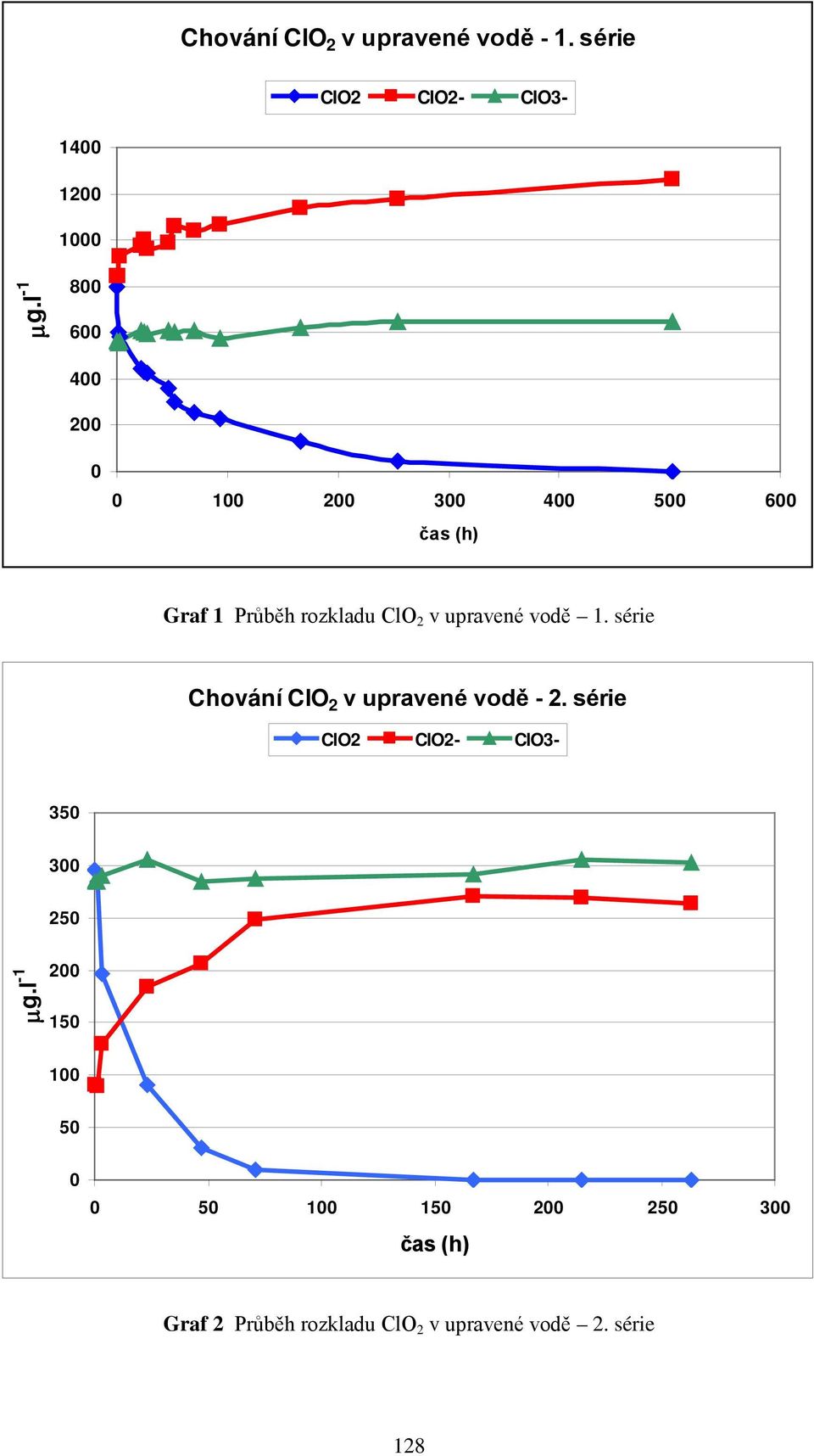upravené vodě 1. série Chování ClO 2 v upravené vodě - 2.