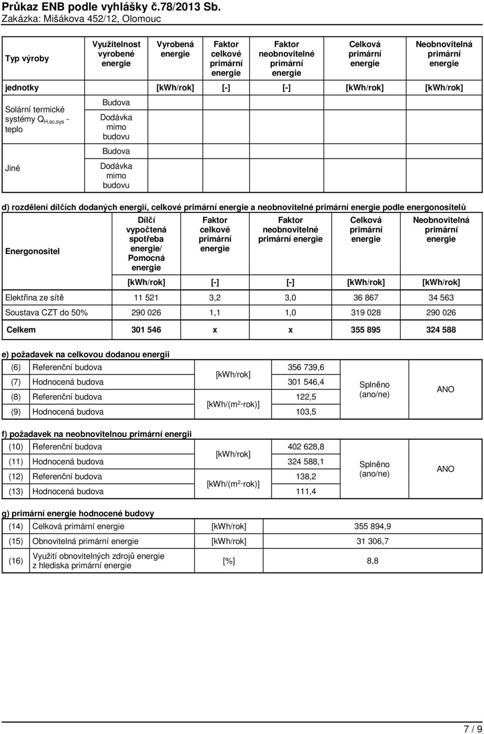 celkové Faktor neobnovitelné Celková Neobnovitelná [kwh/rok] [-] [-] [kwh/rok] [kwh/rok] Elektřina ze sítě 11 521 3,2 3,0 36 867 34 563 Soustava CZT do 50% 290 026 1,1 1,0 319 028 290 026 Celkem 301