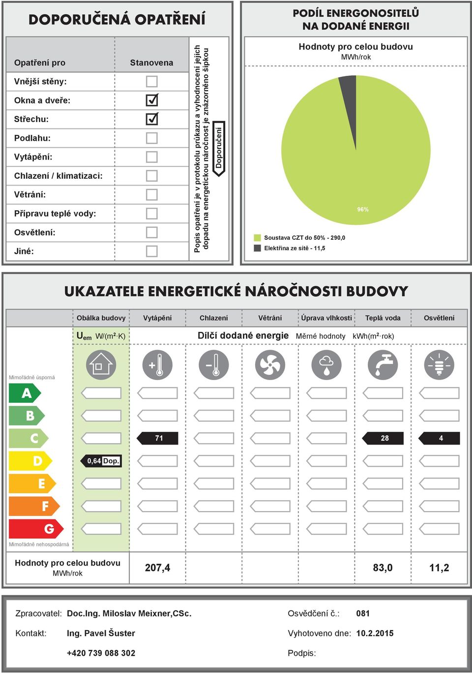 Obálka budovy Vytápění Chlazení Větrání Úprava vlhkosti Teplá voda Osvětlení U em W/(m 2 K) Dílčí dodané Měrné hodnoty kwh(m 2 rok) Mimořádně úsporná 71 28 4 0,64 Dop.