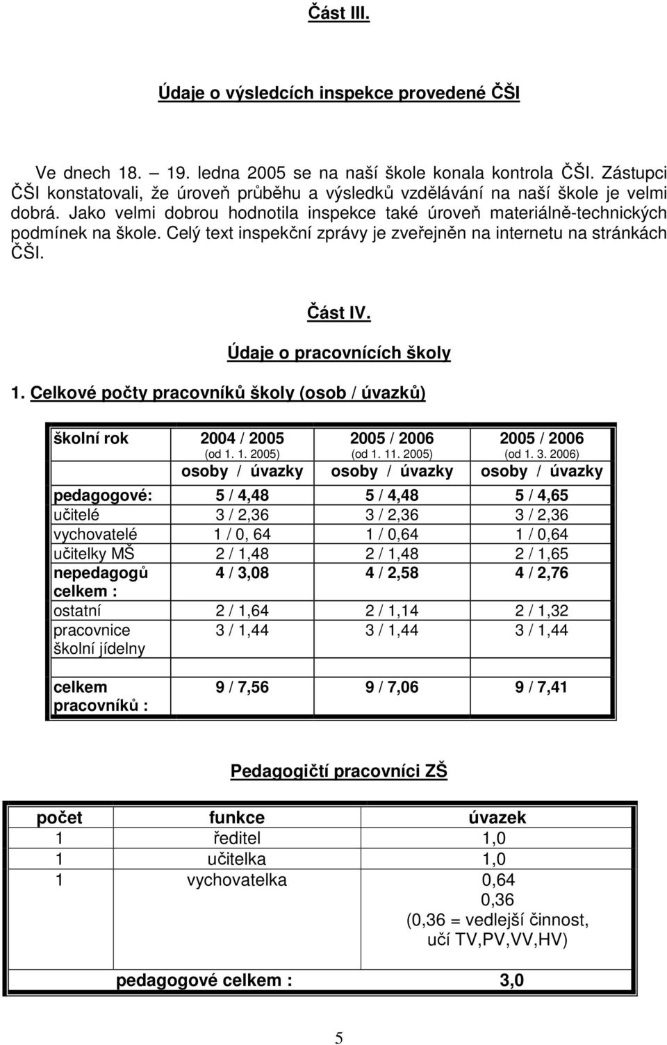 Celý text inspekční zprávy je zveřejněn na internetu na stránkách ČŠI. Část IV. Údaje o pracovnících školy 1. Celkové počty pracovníků školy (osob / úvazků) školní rok 2004 / 2005 (od 1. 1. 2005) 2005 / 2006 (od 1.