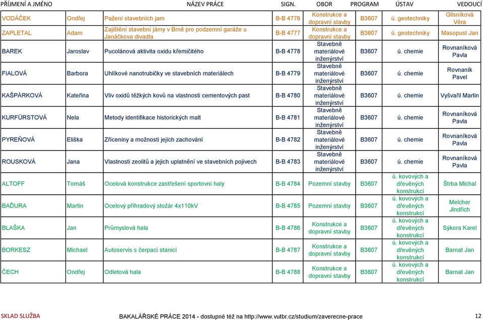 historických malt B-B 4781 PYREŇOVÁ Eliška Zříceniny a možnosti jejich zachování B-B 4782 ROUSKOVÁ Jana Vlastnosti zeolitů a jejich uplatnění ve stavebních pojivech B-B 4783 ALTOFF Tomáš Ocelová