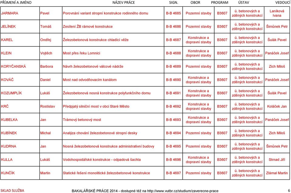 Zich Miloš KOVÁČ Daniel Most nad odvodňovacím kanálom B-B 4690 Panáček Josef KOZUMPLÍK Lukáš Železobetonová nosná konstrukce polyfunkčního domu B-B 4691 Šulák Pavel KRČ Rostislav Předpjatý silniční