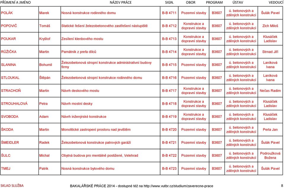 Laníková Ivana STLOUKAL Štěpán Železobetonová stropní konstrukce rodinného domu B-B 4716 Pozemní stavby Laníková Ivana STRACHOŇ Martin Návrh deskového mostu B-B 4717 Nečas Radim STROUHALOVÁ Petra