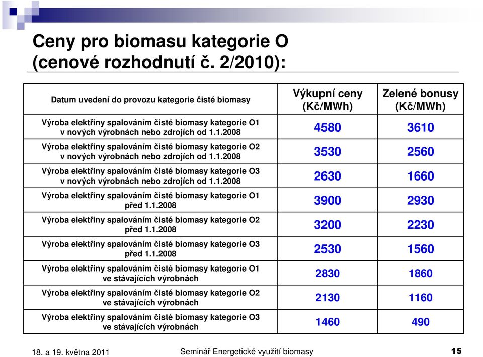 1.2008 Výroba elektřiny spalováním čisté biomasy kategorie O3 v nových výrobnách nebo zdrojích od 1.1.2008 Výroba elektřiny spalováním čisté biomasy kategorie O1 před 1.1.2008 Výroba elektřiny spalováním čisté biomasy kategorie O2 před 1.