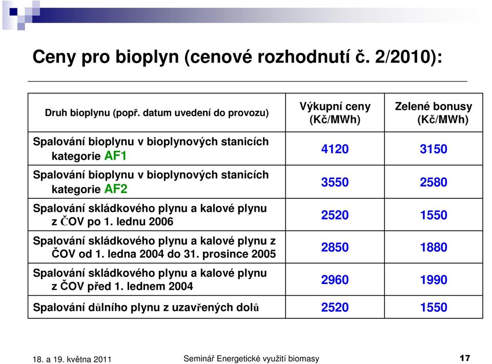 skládkového plynu a kalové plynu z ČOV po 1. lednu 2006 Spalování skládkového plynu a kalové plynu z ČOV od 1. ledna 2004 do 31.