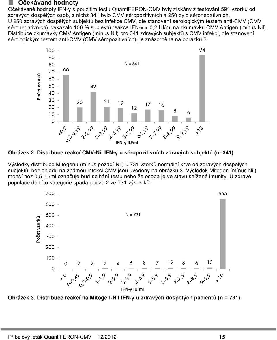 U 250 zdravých dospělých subjektů bez infekce CMV, dle stanovení sérologickým testem anti-cmv (CMV séronegativních), vykázalo 100 % subjektů reakce IFN-γ < 0,2 IU/ml na zkumavku CMV Antigen (mínus