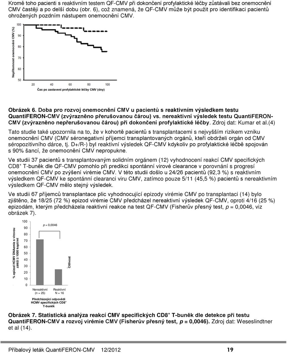 Doba pro rozvoj onemocnění CMV u pacientů s reaktivním výsledkem testu QuantiFERON-CMV (zvýrazněno přerušovanou čárou) vs.