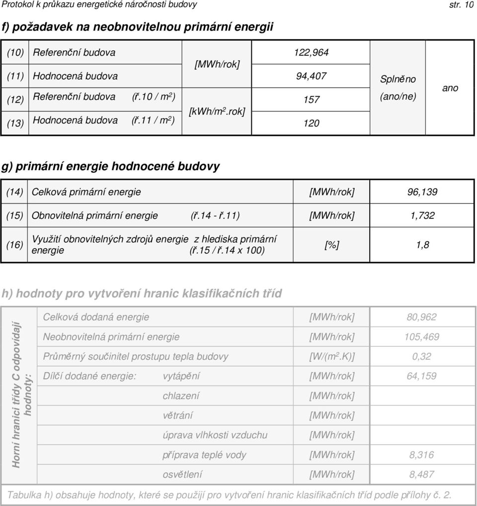 14 x 100) [%] 1,8 h) hodnoty pro vytvoření hranic klasifikačních tříd Horní hranici třídy C odpovídají hodnoty: Celková dodaná 80,962 Neobnovitelná 105,469 Průměrný součinitel prostupu tepla budovy