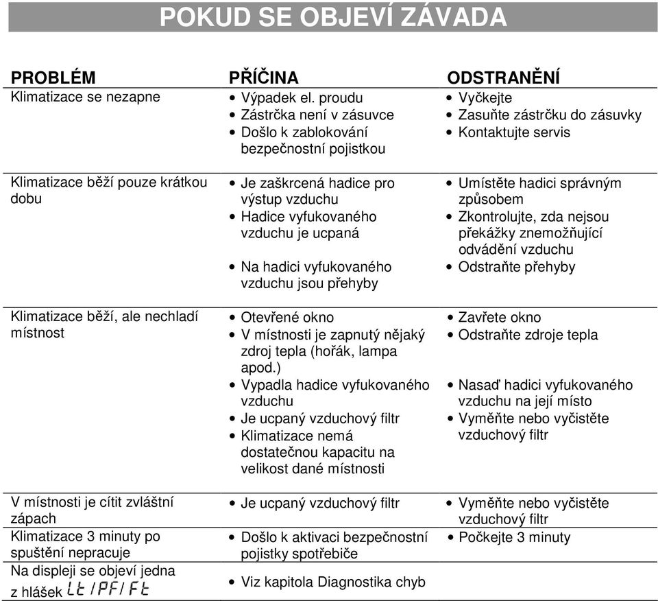 místnost V místnosti je cítit zvláštní zápach Klimatizace 3 minuty po spuštění nepracuje Na displeji se objeví jedna z hlášek Je zaškrcená hadice pro výstup vzduchu Hadice vyfukovaného vzduchu je