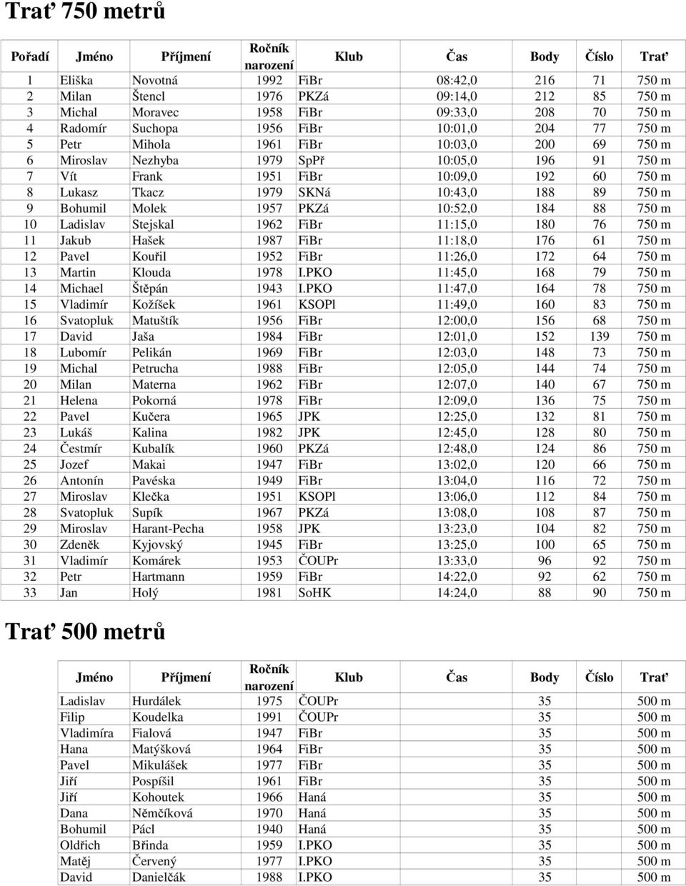 Bohumil Molek 1957 PKZá 10:52,0 184 88 750 m 10 Ladislav Stejskal 1962 FiBr 11:15,0 180 76 750 m 11 Jakub Hašek 1987 FiBr 11:18,0 176 61 750 m 12 Pavel Kouřil 1952 FiBr 11:26,0 172 64 750 m 13 Martin