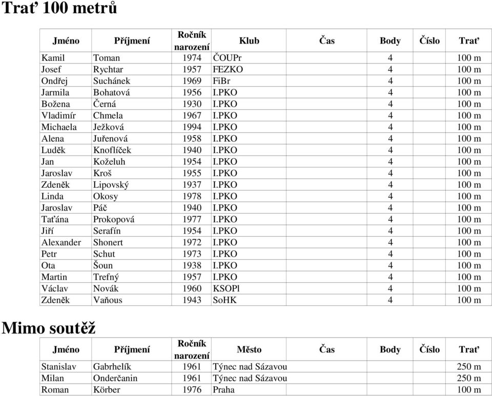 PKO 4 100 m Jaroslav Kroš 1955 I.PKO 4 100 m Zdeněk Lipovský 1937 I.PKO 4 100 m Linda Okosy 1978 I.PKO 4 100 m Jaroslav Páč 1940 I.PKO 4 100 m Taťána Prokopová 1977 I.PKO 4 100 m Jiří Serafín 1954 I.