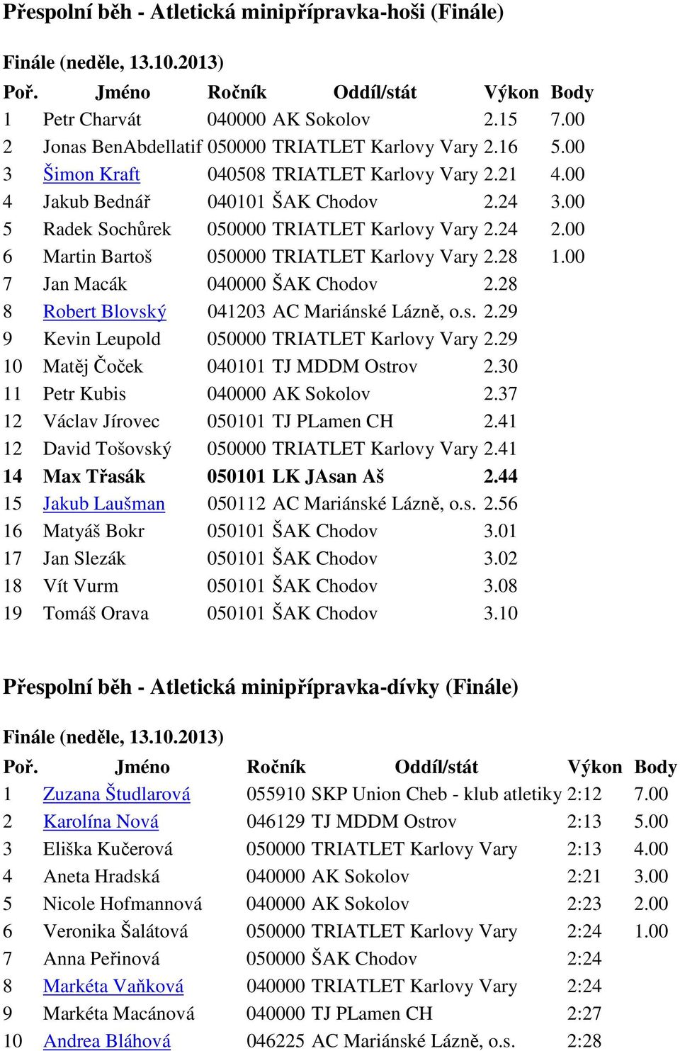 00 6 Martin Bartoš 050000 TRIATLET Karlovy Vary 2.28 1.00 7 Jan Macák 040000 ŠAK Chodov 2.28 8 Robert Blovský 041203 AC Mariánské Lázně, o.s. 2.29 9 Kevin Leupold 050000 TRIATLET Karlovy Vary 2.