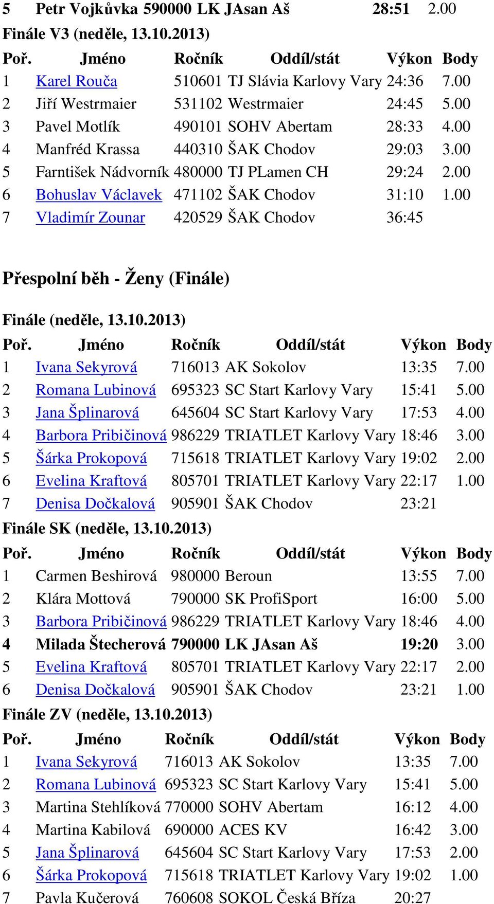 00 7 Vladimír Zounar 420529 ŠAK Chodov 36:45 Přespolní běh - Ženy (Finále) 1 Ivana Sekyrová 716013 AK Sokolov 13:35 7.00 2 Romana Lubinová 695323 SC Start Karlovy Vary 15:41 5.