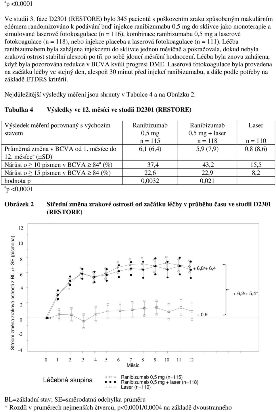 fotokoagulace (n = 116), kombinace ranibizumabu 0,5 mg a laserové fotokoagulace (n = 118), nebo injekce placeba a laserová fotokoagulace (n = 111).