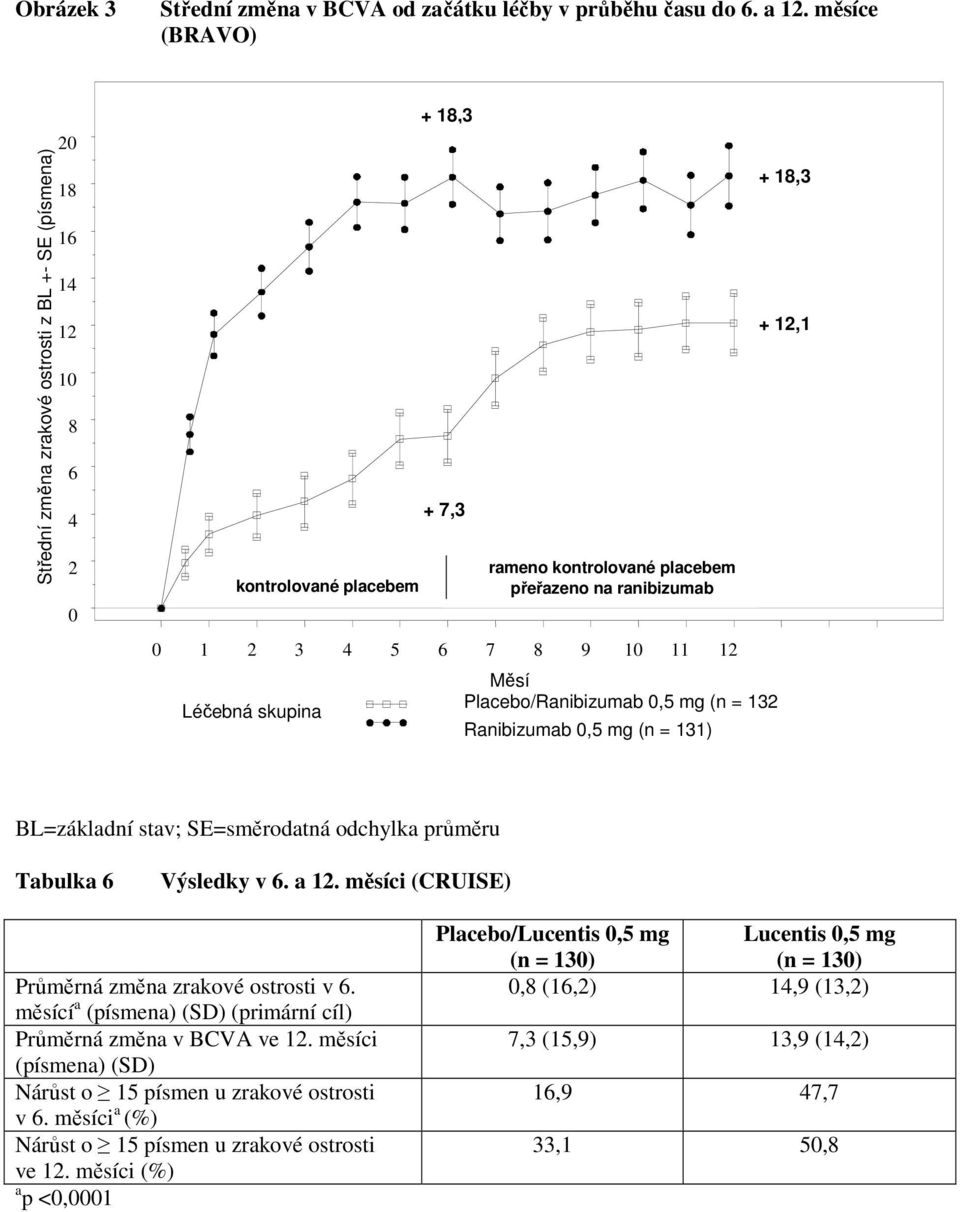 placebem přeřazeno na ranibizumab Měsí Placebo/Ranibizumab 0,5 mg (n = 132 Ranibizumab 0,5 mg (n = 131) + 18,3 + 12,1 BL=základní stav; SE=směrodatná odchylka průměru Tabulka 6 Výsledky v 6. a 12.