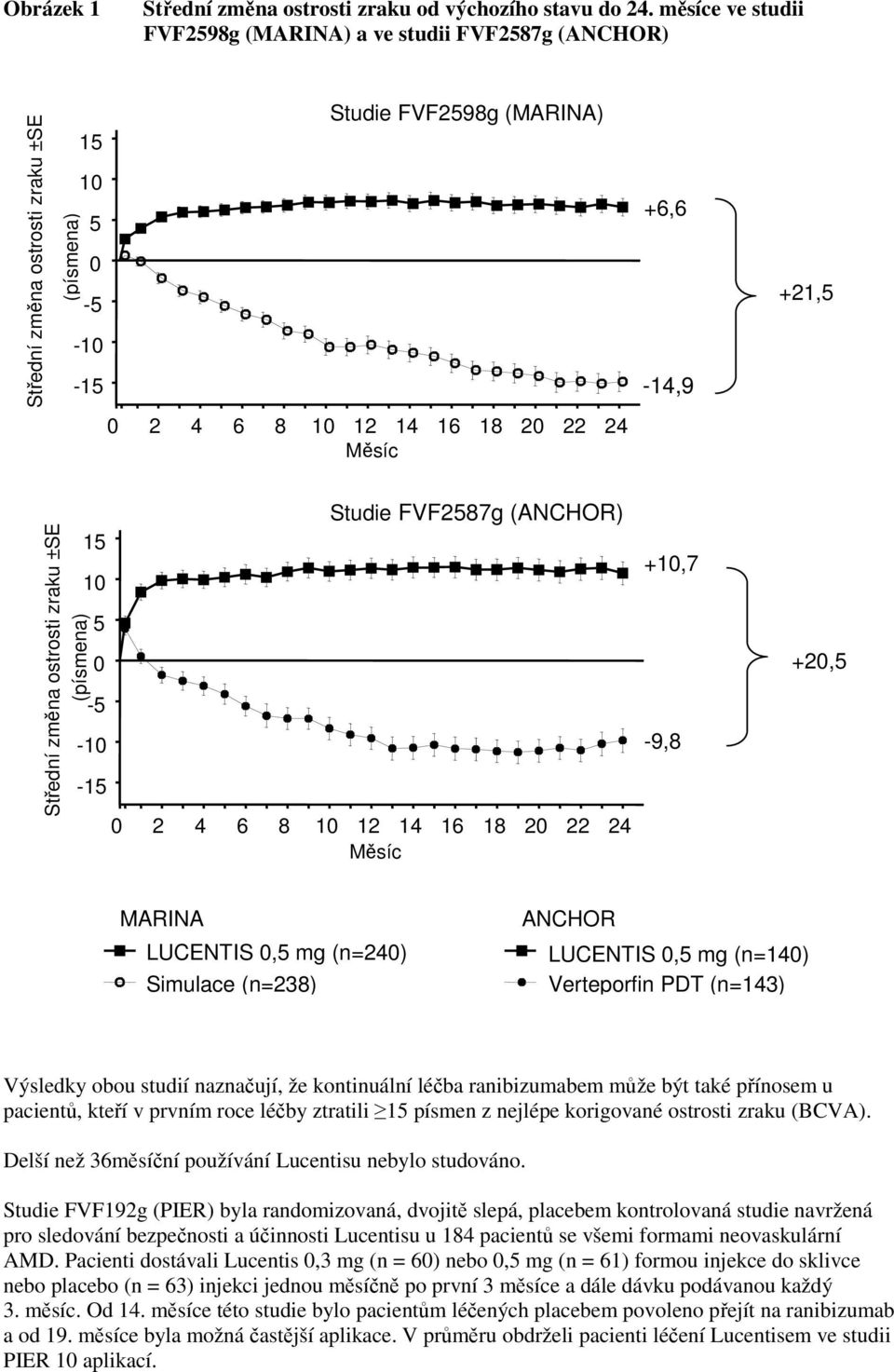 +6,6-14,9 +21,5 Střední změna ostrosti zraku ±SE (písmena) 15 10 5 0-5 -10-15 Studie FVF2587g (ANCHOR) 0 2 4 6 8 10 12 14 16 18 20 22 24 Měsíc +10,7-9,8 +20,5 MARINA LUCENTIS 0,5 mg (n=240) Simulace