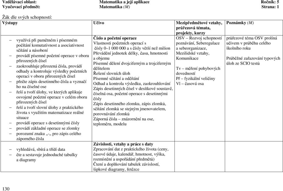 zápis desetinného čísla a vyznačí ho na číselné ose řeší a tvoří úlohy, ve kterých aplikuje osvojené početní operace v celém oboru přirozených čísel řeší a tvoří slovní úlohy z praktického života s