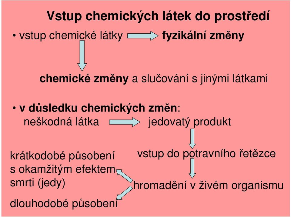 neškodná látka jedovatý produkt krátkodobé působení s okamžitým efektem