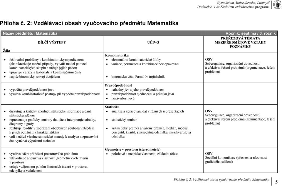 kombinatorických skupin a určuje jejich počet) upravuje výrazy s faktoriály a kombinačními čísly napíše binomický rozvoj dvojčlenu UČIVO Kombinatorika elementární kombinatorické úlohy variace,