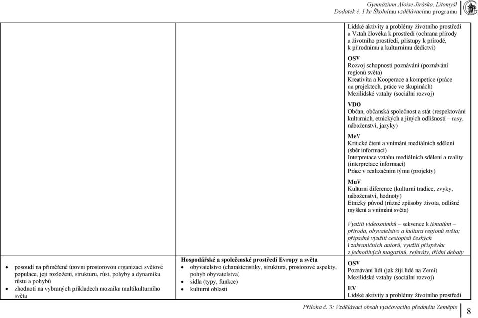 Litomyšl Lidské aktivity a problémy životního prostředí a Vztah člověka k prostředí (ochrana přírody a životního prostředí, přístupy k přírodě, k přírodnímu a kulturnímu dědictví) Rozvoj schopností