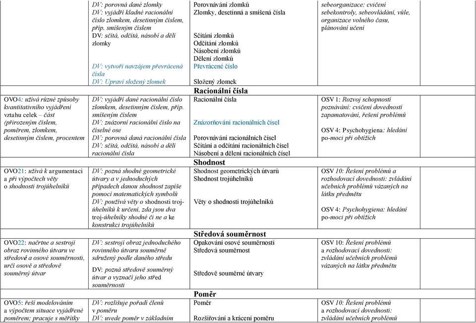 pracuje s měřítky DV: porovná dané zlomky DV: vyjádří kladné racionální číslo zlomkem, desetinným číslem, příp.