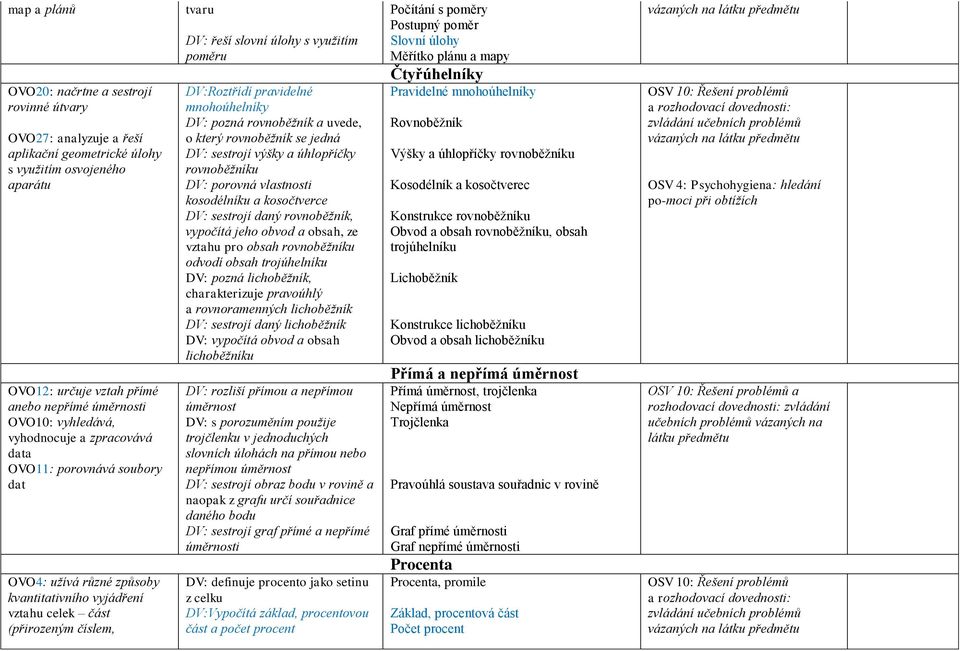 poměru DV:Roztřídí pravidelné mnohoúhelníky DV: pozná rovnoběžník a uvede, o který rovnoběžník se jedná DV: sestrojí výšky a úhlopříčky rovnoběžníku DV: porovná vlastnosti kosodélníku a kosočtverce