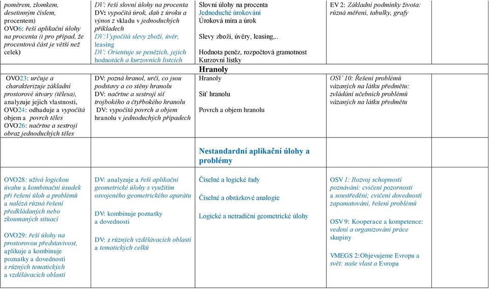 úroku a výnos z vkladu v jednoduchých příkladech DV:Vypočítá slevy zboží, úvěr, leasing DV: Orientuje se penězích, jejích hodnotách a kurzovních listcích DV: pozná hranol, určí, co jsou podstavy a co